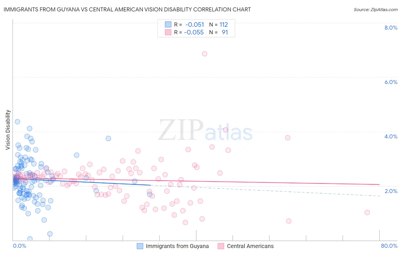Immigrants from Guyana vs Central American Vision Disability