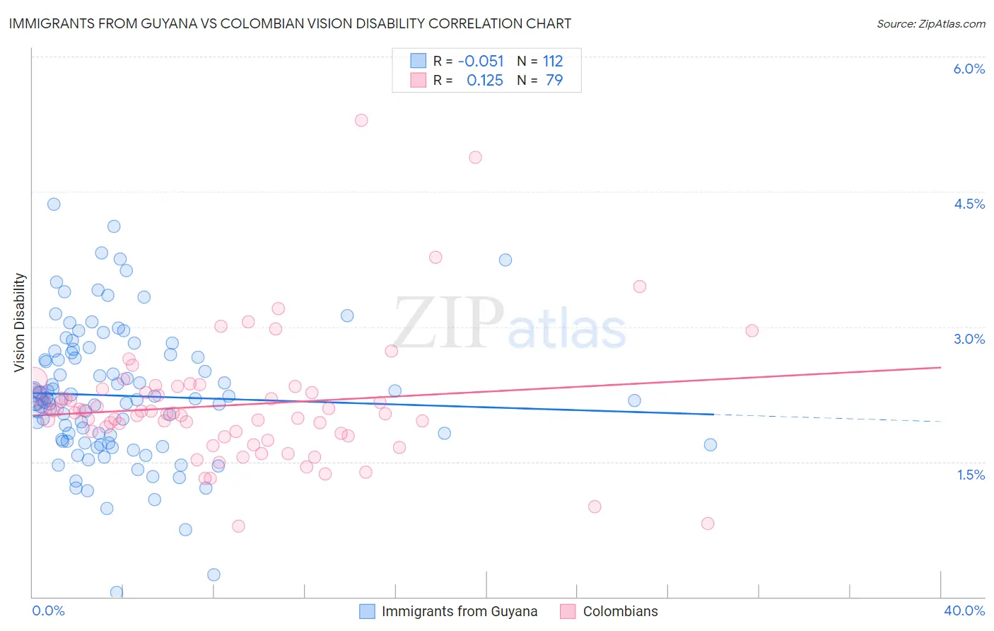 Immigrants from Guyana vs Colombian Vision Disability