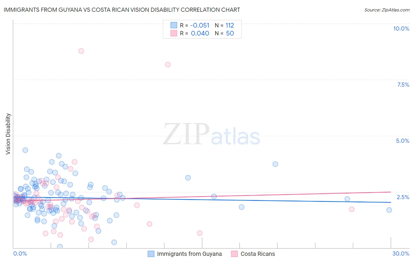 Immigrants from Guyana vs Costa Rican Vision Disability