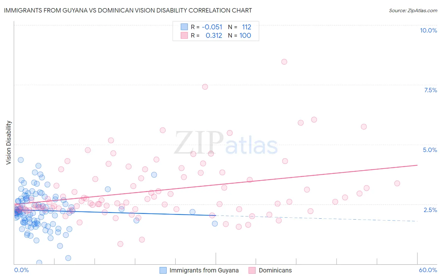 Immigrants from Guyana vs Dominican Vision Disability