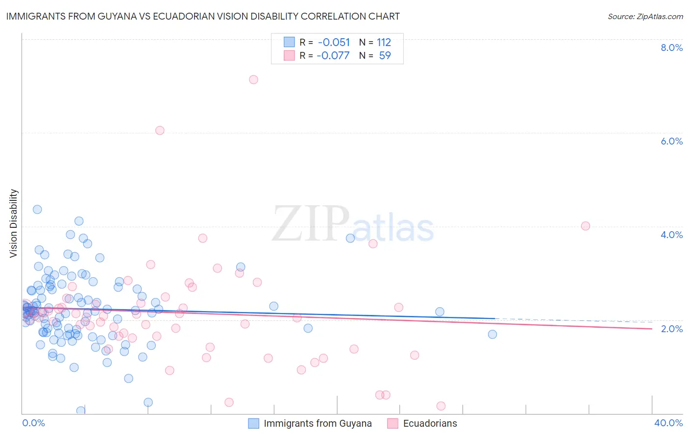 Immigrants from Guyana vs Ecuadorian Vision Disability