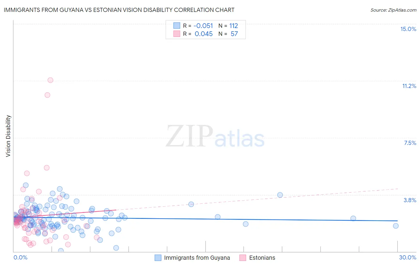 Immigrants from Guyana vs Estonian Vision Disability