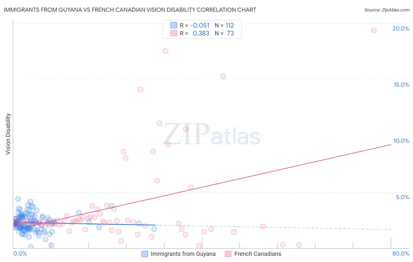 Immigrants from Guyana vs French Canadian Vision Disability