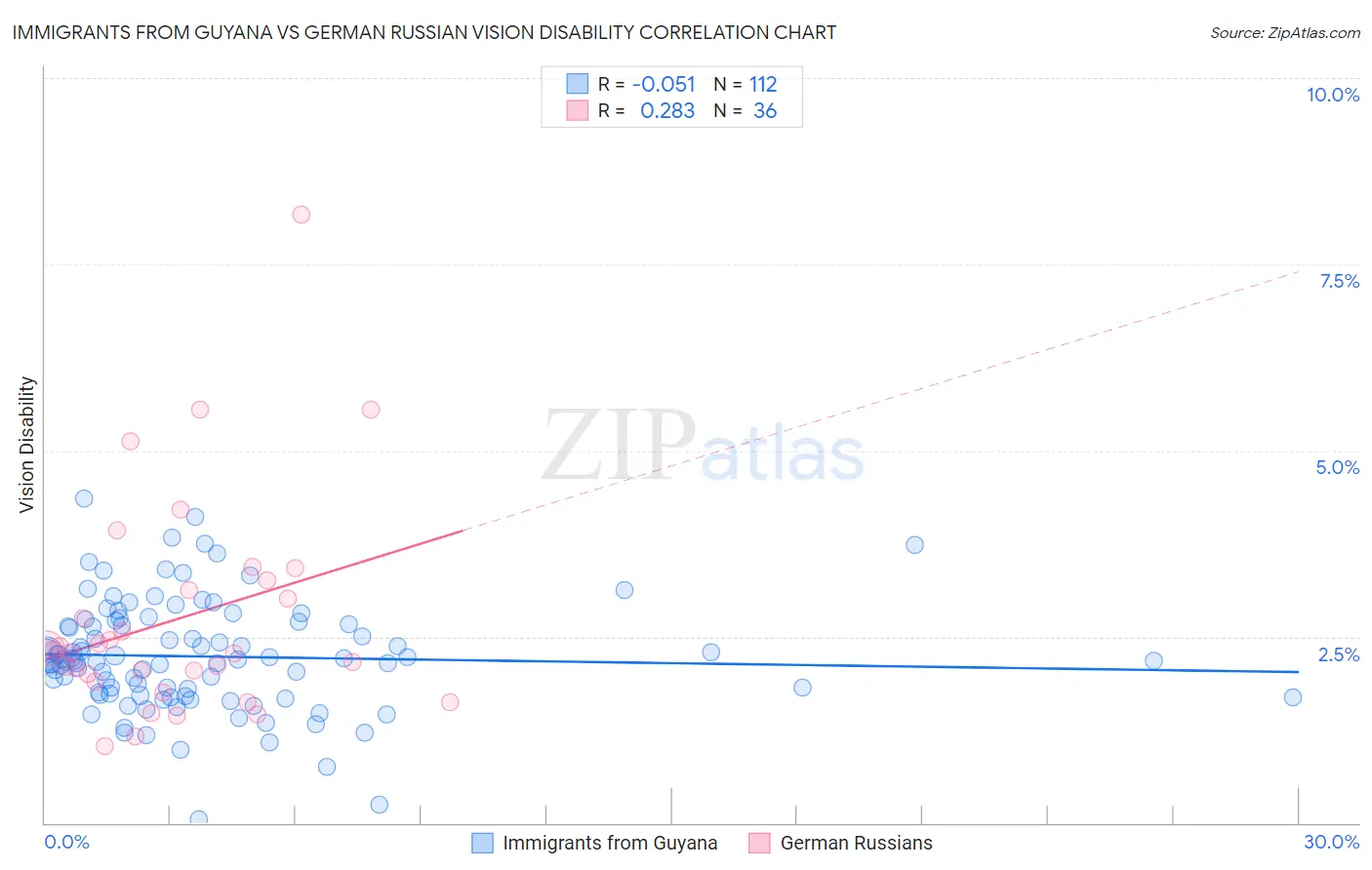 Immigrants from Guyana vs German Russian Vision Disability
