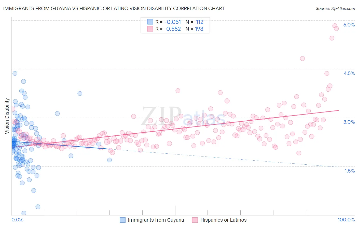 Immigrants from Guyana vs Hispanic or Latino Vision Disability