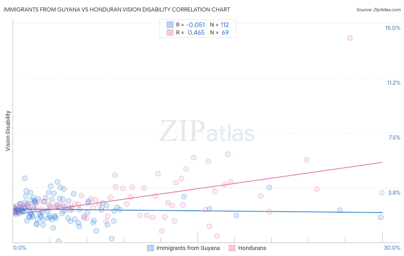 Immigrants from Guyana vs Honduran Vision Disability