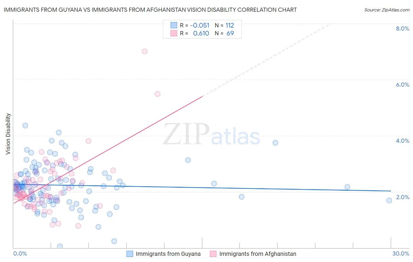 Immigrants from Guyana vs Immigrants from Afghanistan Vision Disability