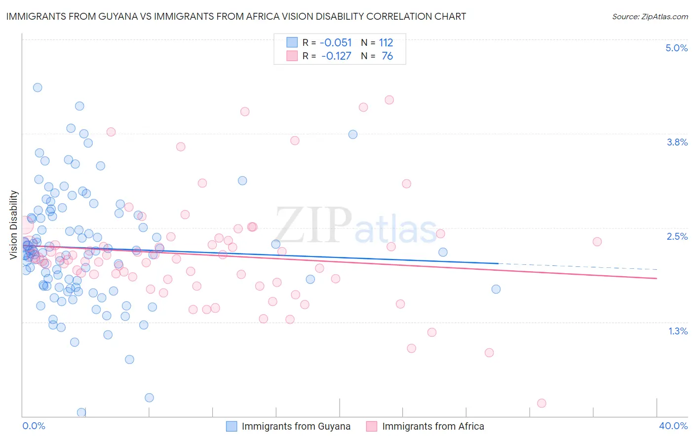 Immigrants from Guyana vs Immigrants from Africa Vision Disability