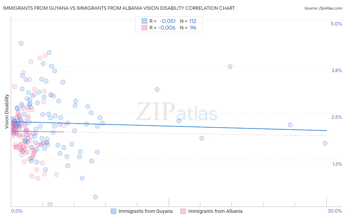 Immigrants from Guyana vs Immigrants from Albania Vision Disability
