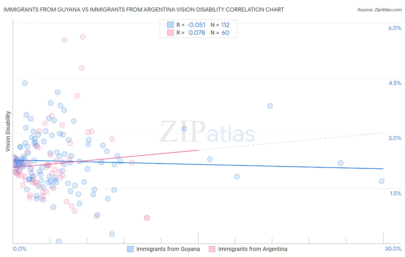 Immigrants from Guyana vs Immigrants from Argentina Vision Disability