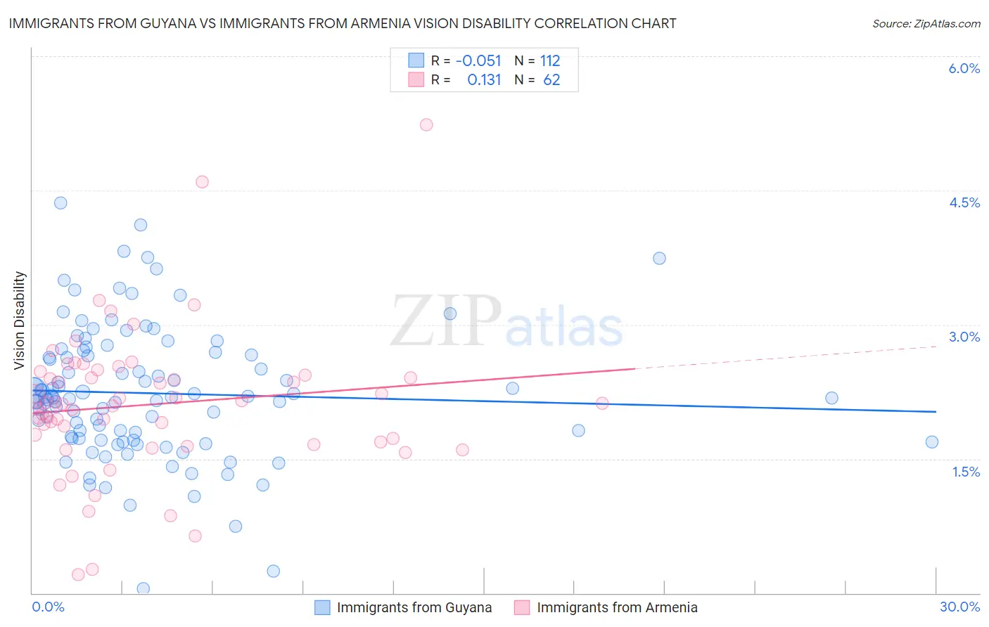 Immigrants from Guyana vs Immigrants from Armenia Vision Disability