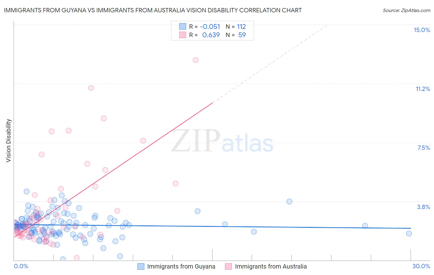 Immigrants from Guyana vs Immigrants from Australia Vision Disability