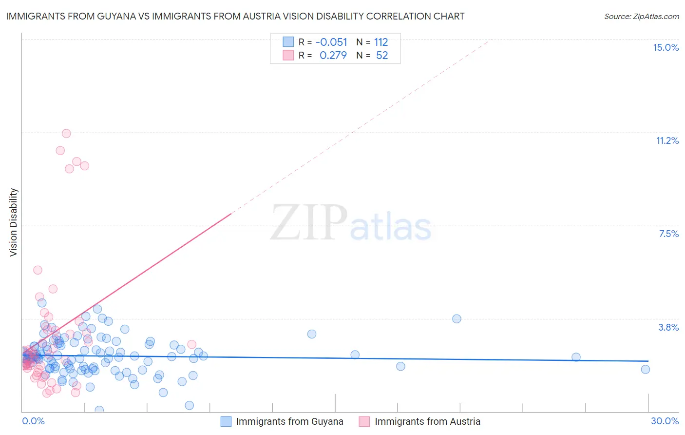 Immigrants from Guyana vs Immigrants from Austria Vision Disability