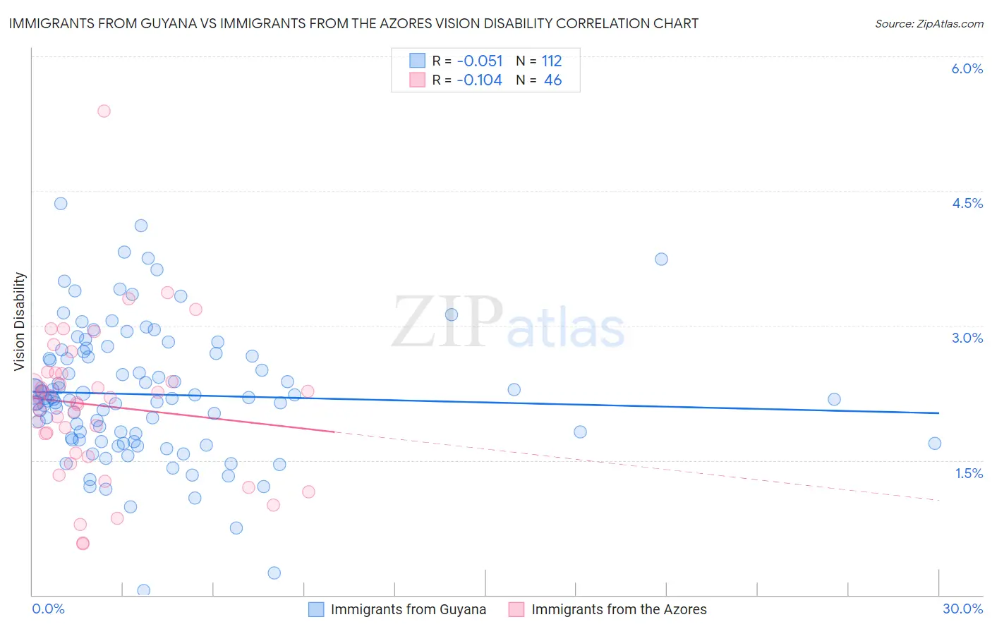Immigrants from Guyana vs Immigrants from the Azores Vision Disability