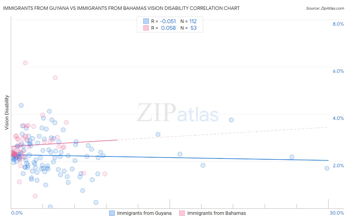 Immigrants from Guyana vs Immigrants from Bahamas Vision Disability