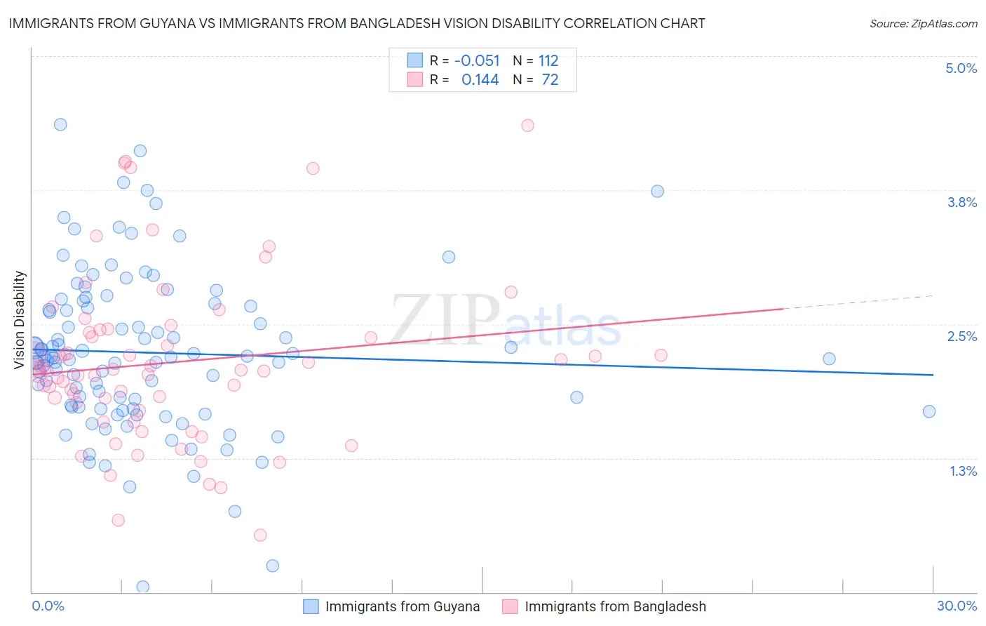 Immigrants from Guyana vs Immigrants from Bangladesh Vision Disability