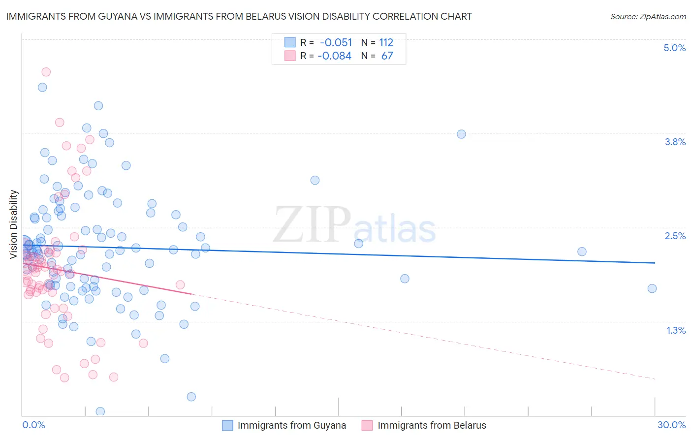 Immigrants from Guyana vs Immigrants from Belarus Vision Disability
