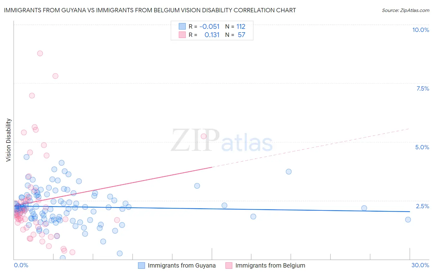 Immigrants from Guyana vs Immigrants from Belgium Vision Disability
