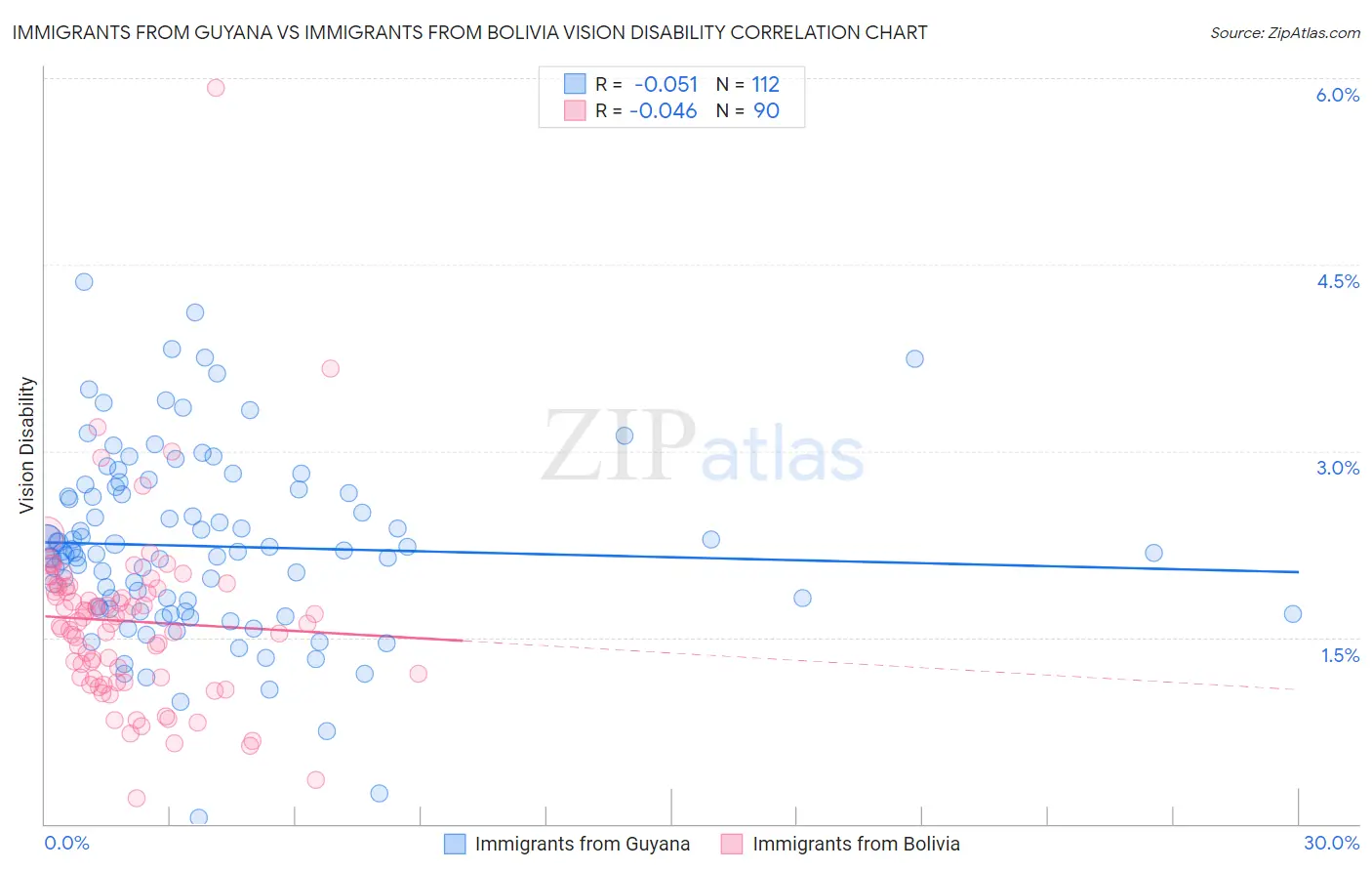 Immigrants from Guyana vs Immigrants from Bolivia Vision Disability