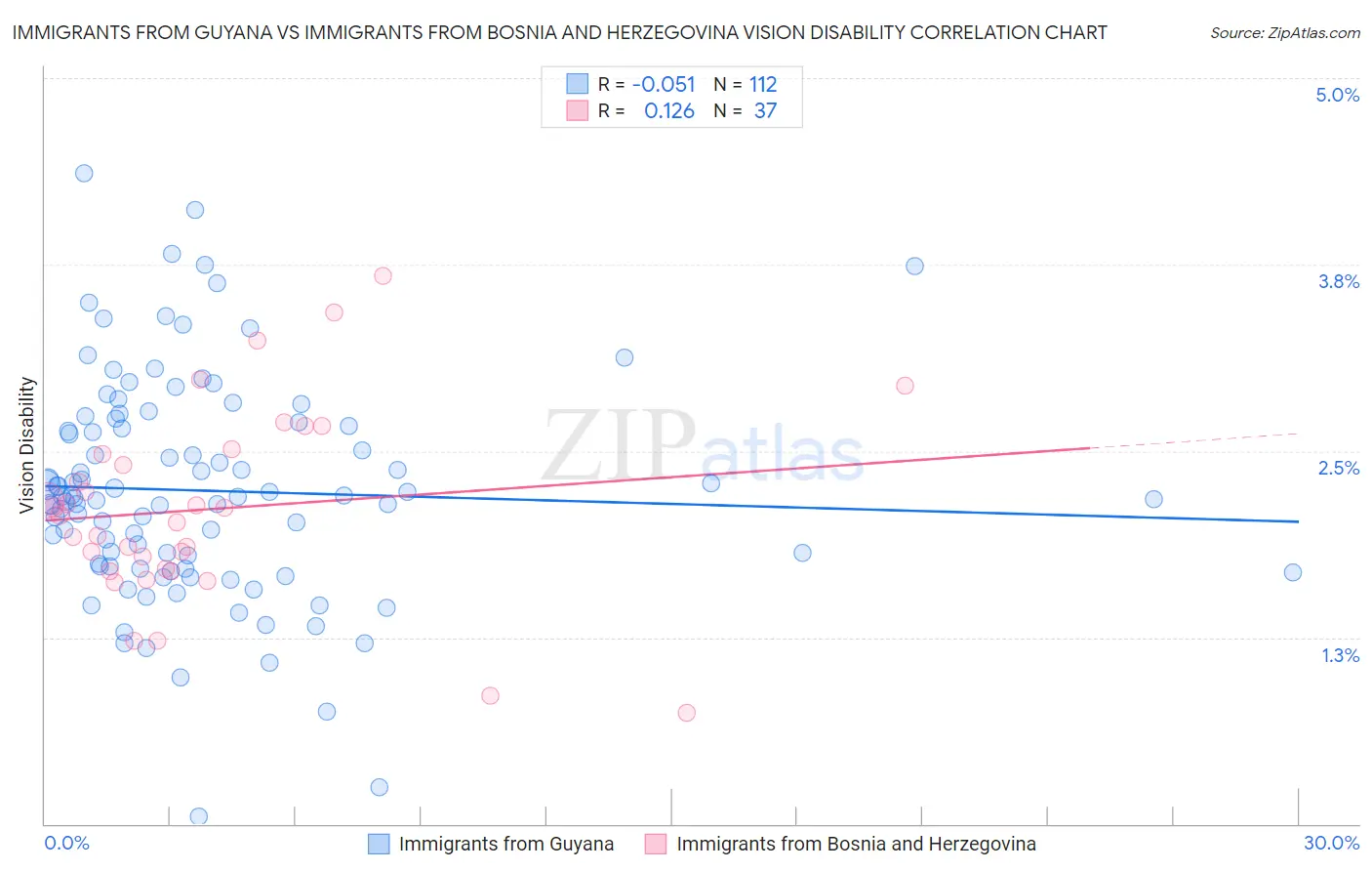 Immigrants from Guyana vs Immigrants from Bosnia and Herzegovina Vision Disability