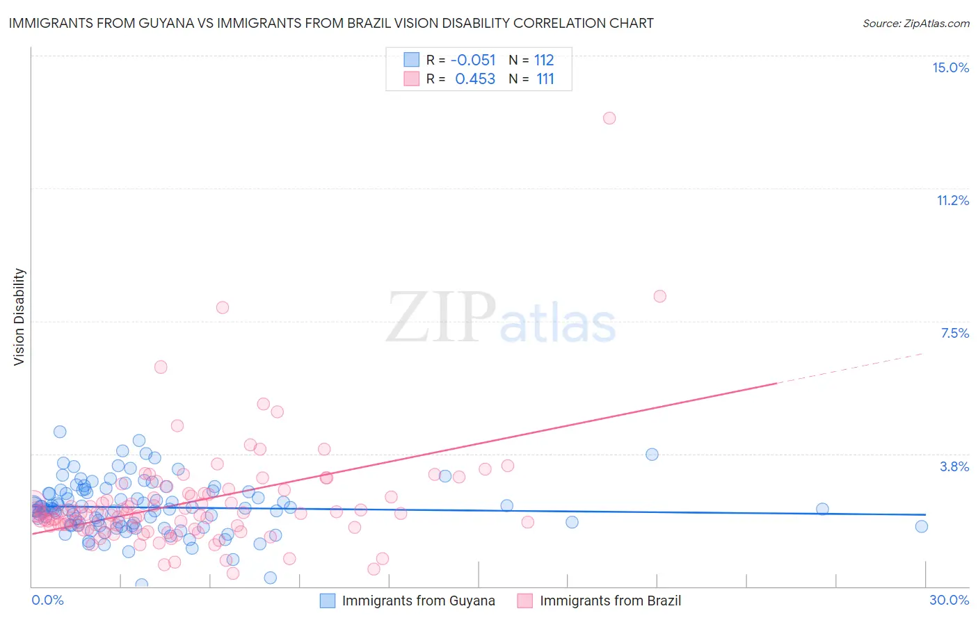 Immigrants from Guyana vs Immigrants from Brazil Vision Disability