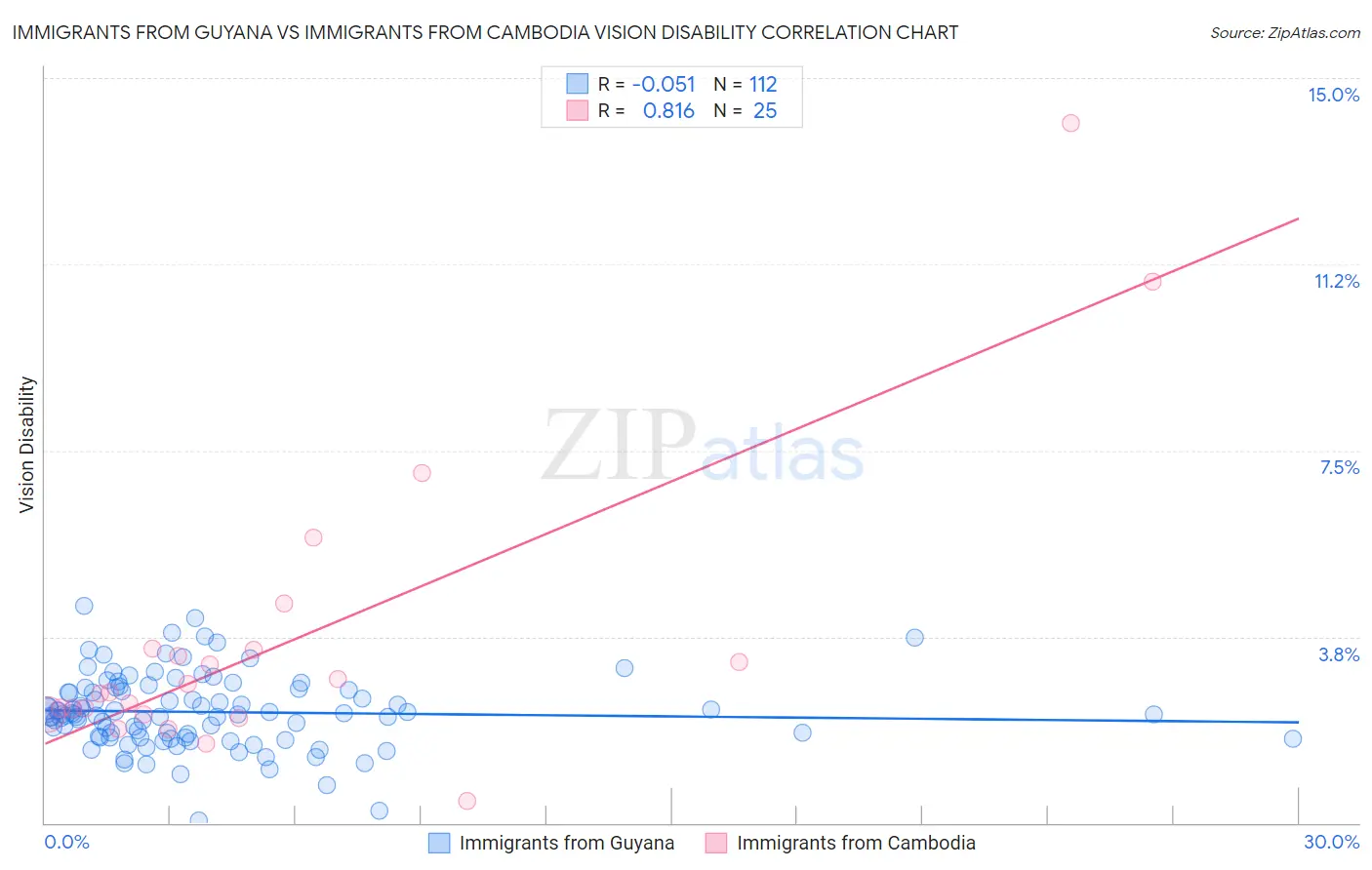 Immigrants from Guyana vs Immigrants from Cambodia Vision Disability