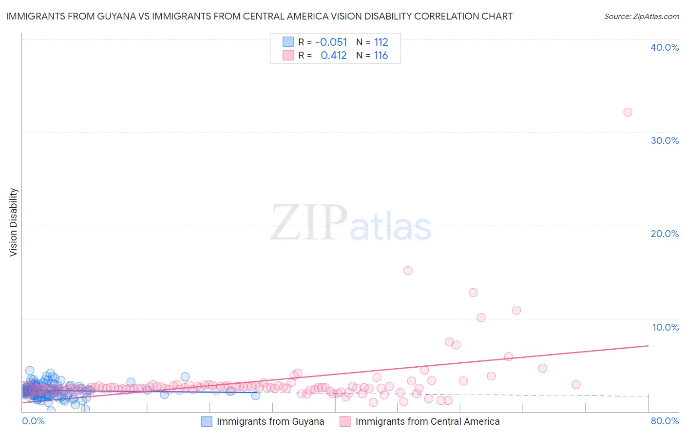 Immigrants from Guyana vs Immigrants from Central America Vision Disability