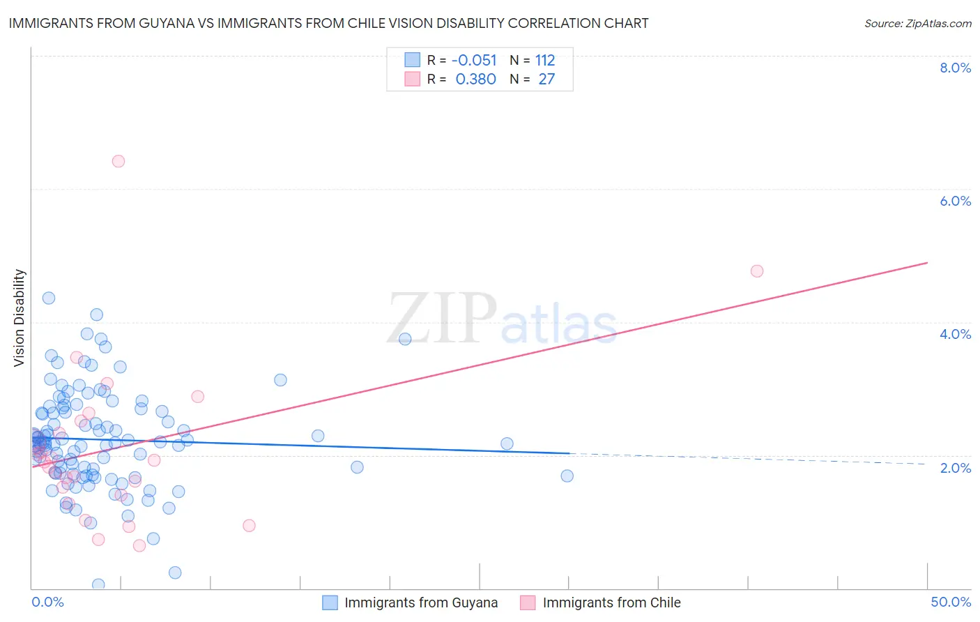 Immigrants from Guyana vs Immigrants from Chile Vision Disability