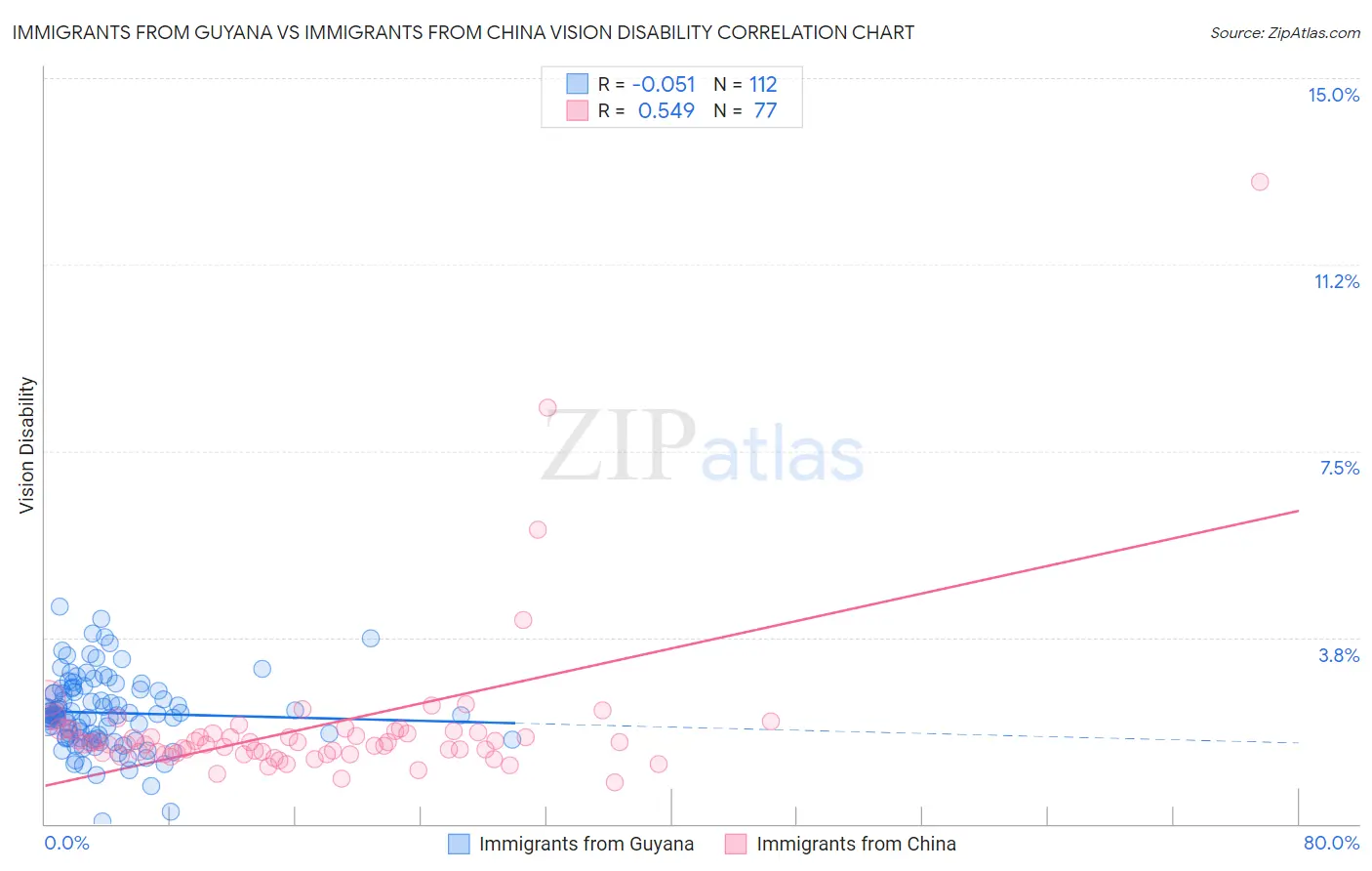 Immigrants from Guyana vs Immigrants from China Vision Disability