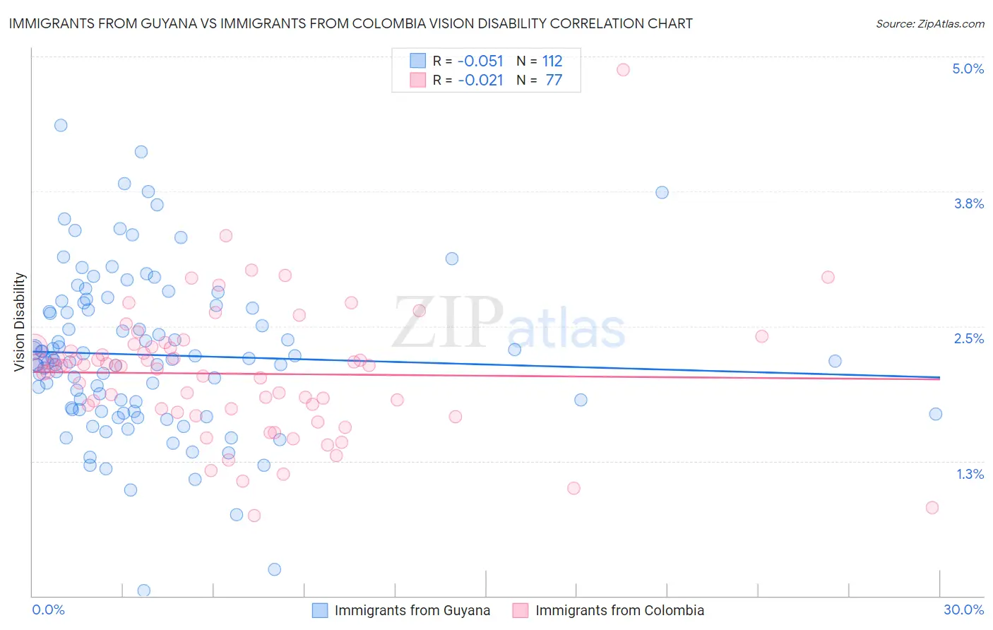 Immigrants from Guyana vs Immigrants from Colombia Vision Disability