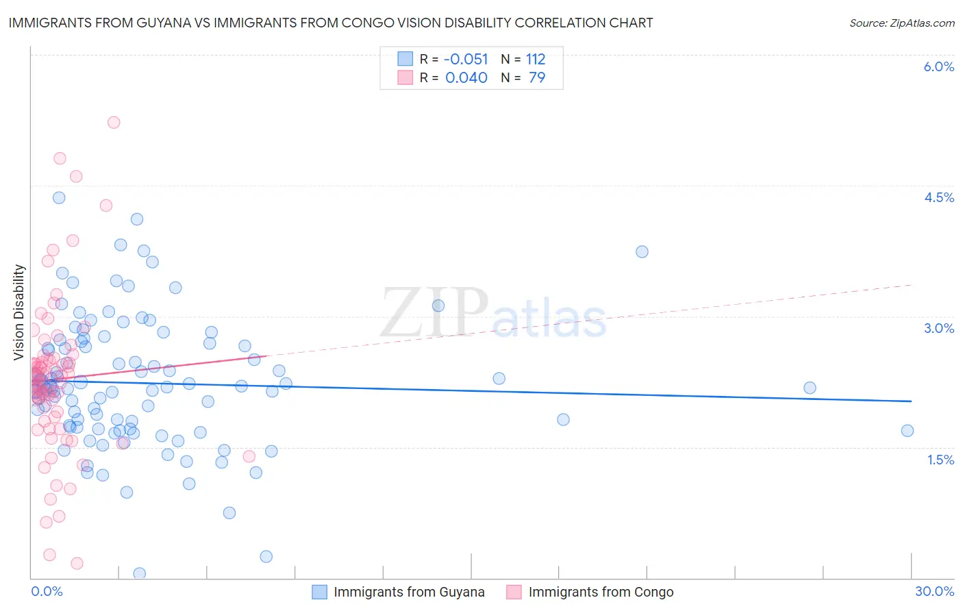 Immigrants from Guyana vs Immigrants from Congo Vision Disability