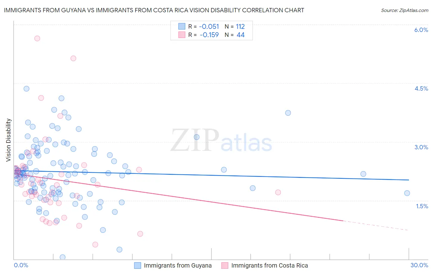 Immigrants from Guyana vs Immigrants from Costa Rica Vision Disability