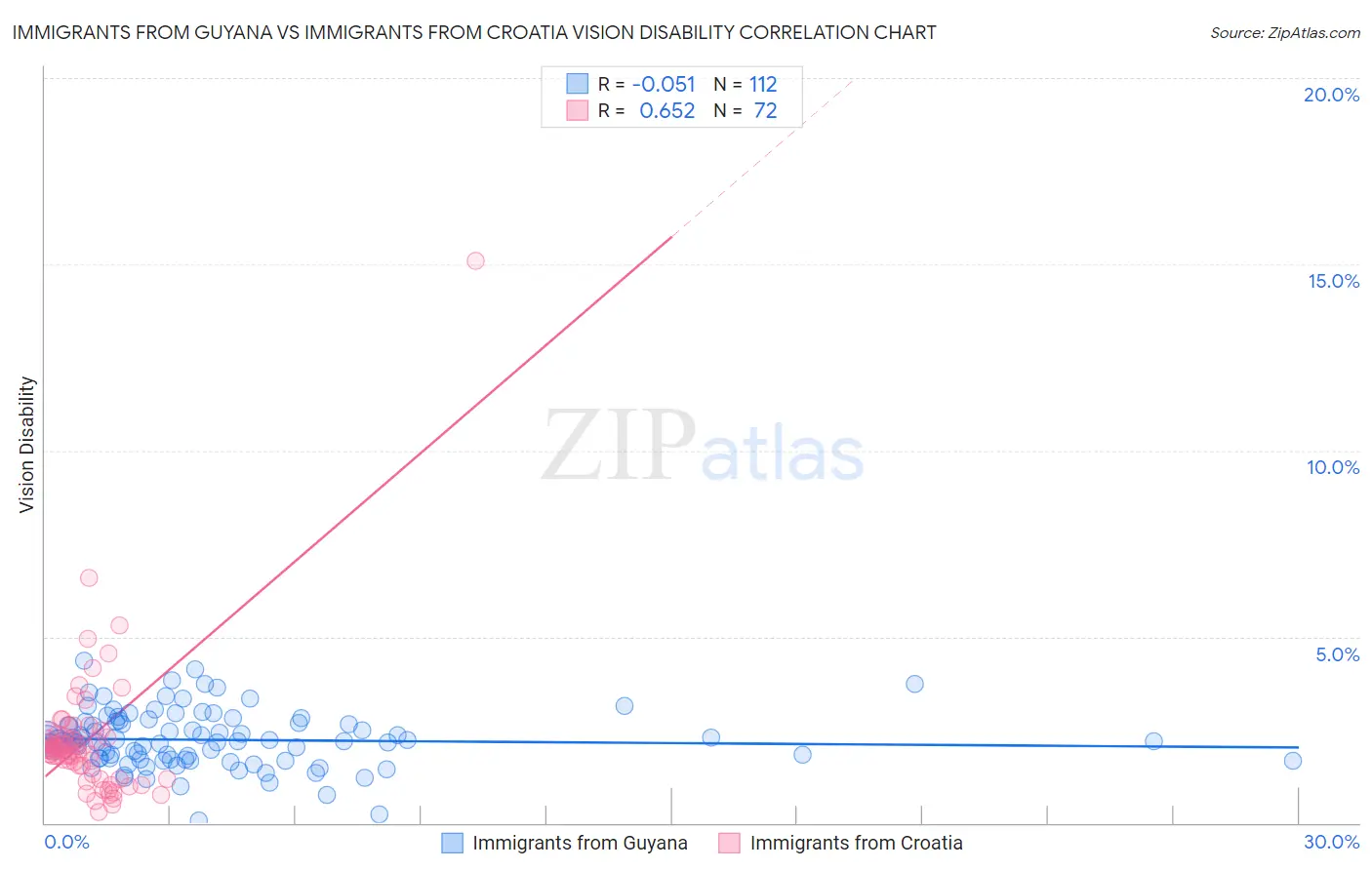 Immigrants from Guyana vs Immigrants from Croatia Vision Disability