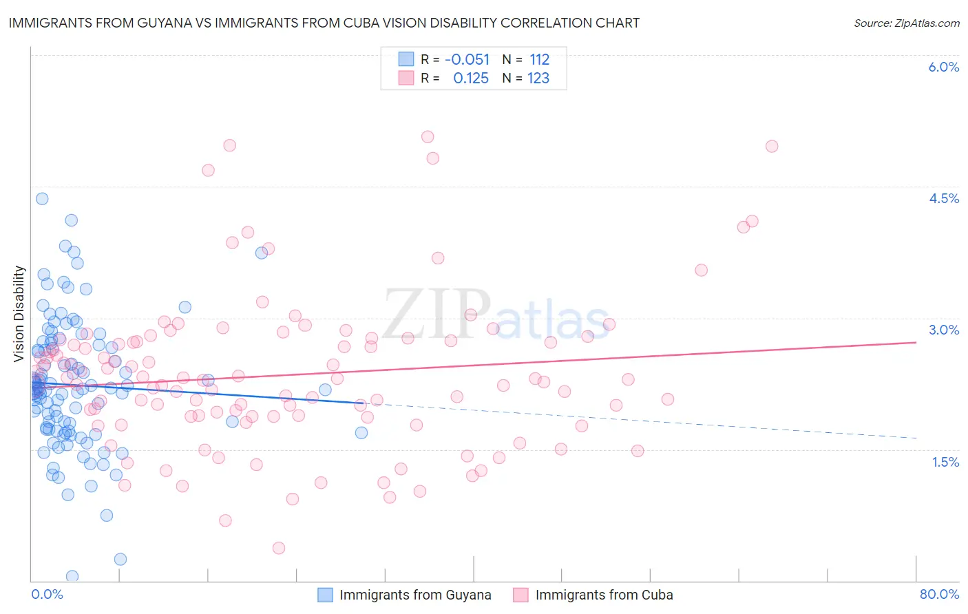 Immigrants from Guyana vs Immigrants from Cuba Vision Disability