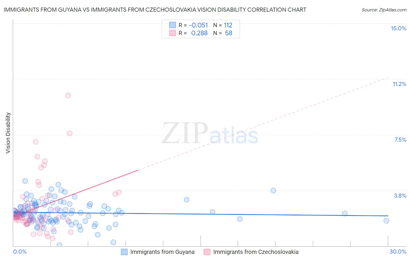 Immigrants from Guyana vs Immigrants from Czechoslovakia Vision Disability