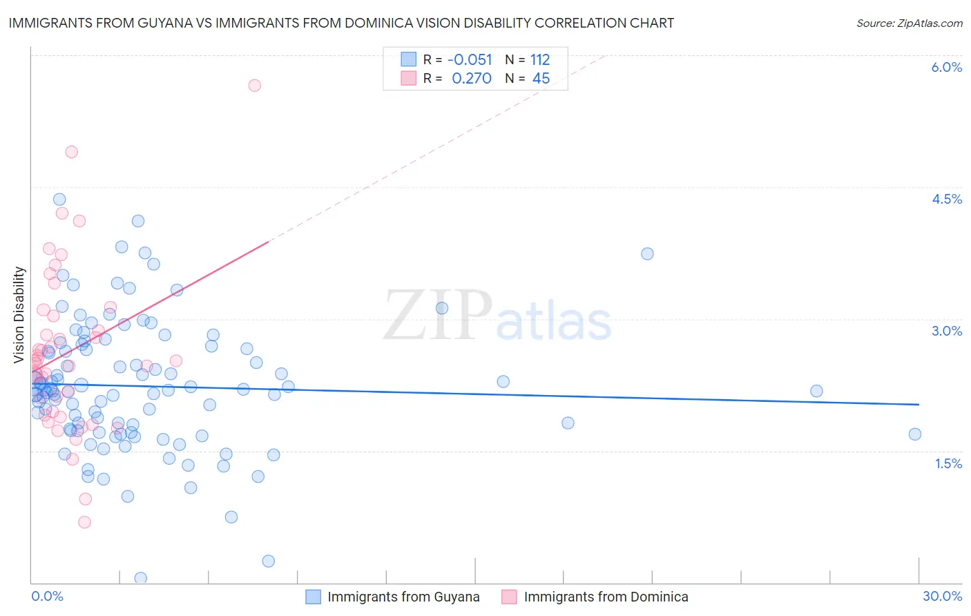 Immigrants from Guyana vs Immigrants from Dominica Vision Disability
