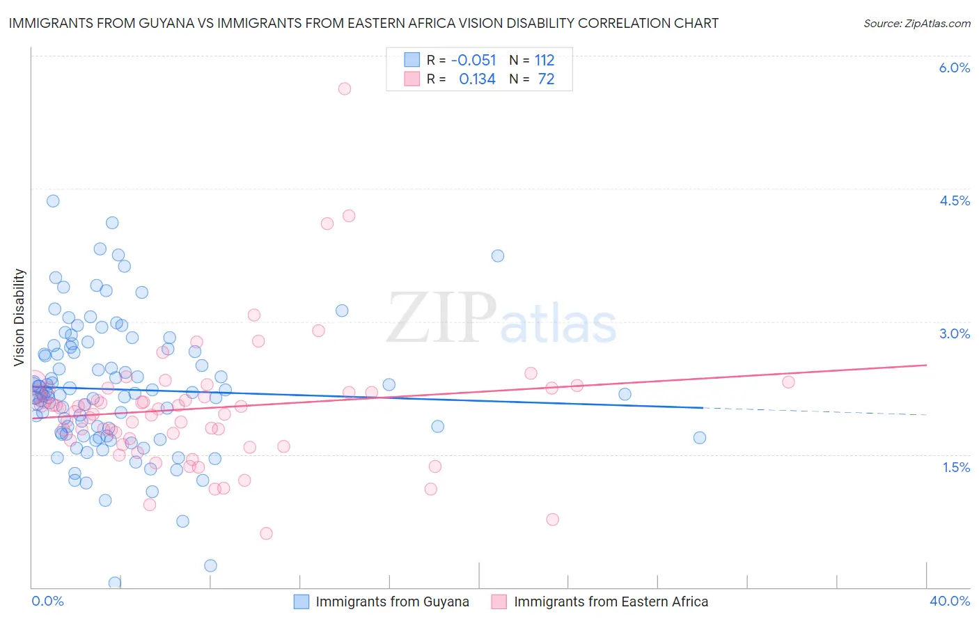 Immigrants from Guyana vs Immigrants from Eastern Africa Vision Disability