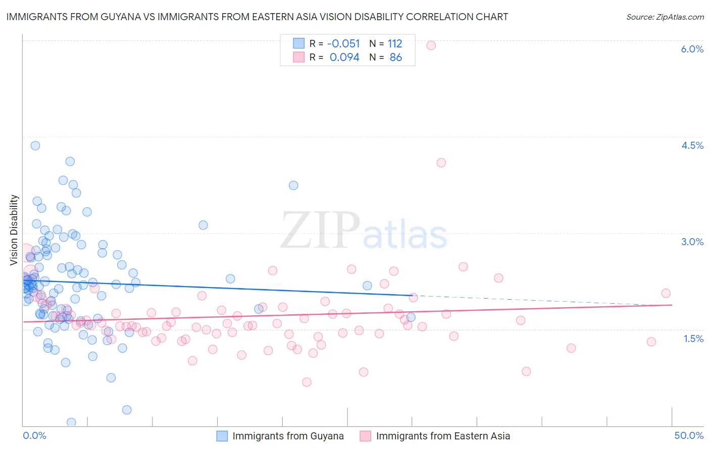 Immigrants from Guyana vs Immigrants from Eastern Asia Vision Disability