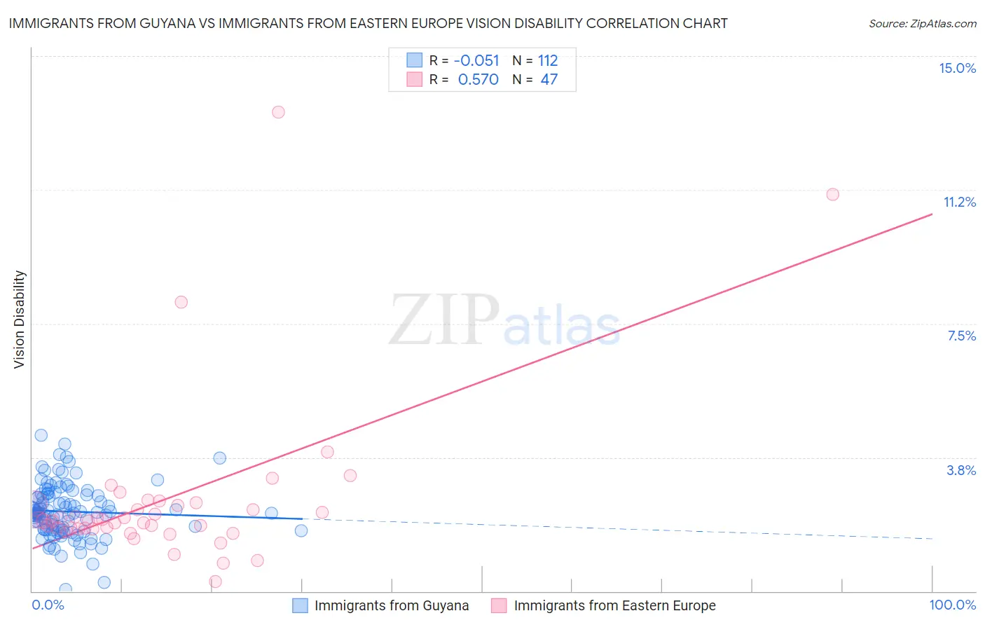 Immigrants from Guyana vs Immigrants from Eastern Europe Vision Disability