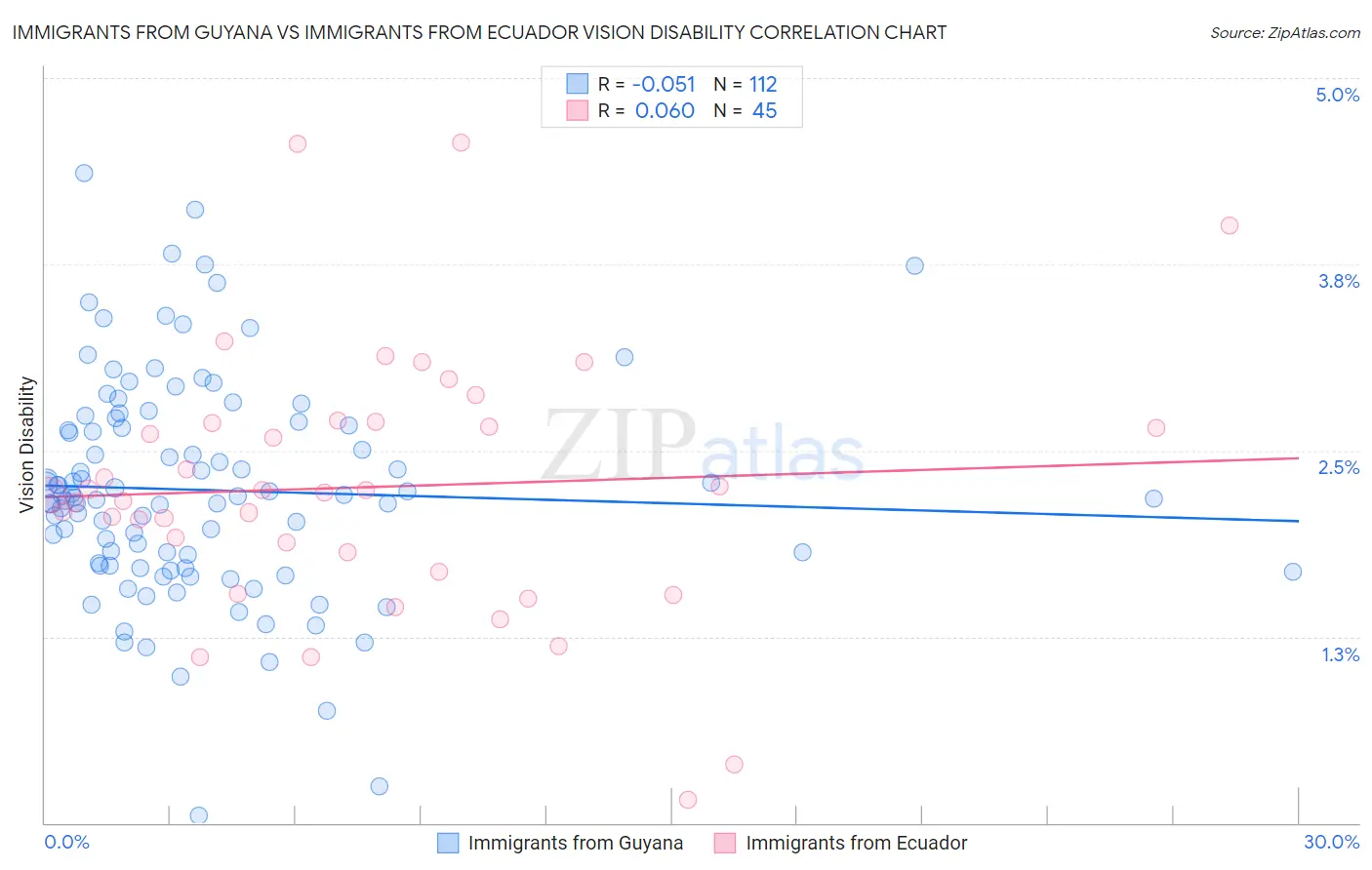 Immigrants from Guyana vs Immigrants from Ecuador Vision Disability