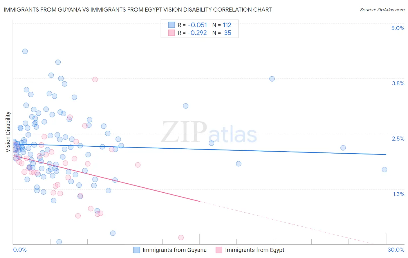 Immigrants from Guyana vs Immigrants from Egypt Vision Disability