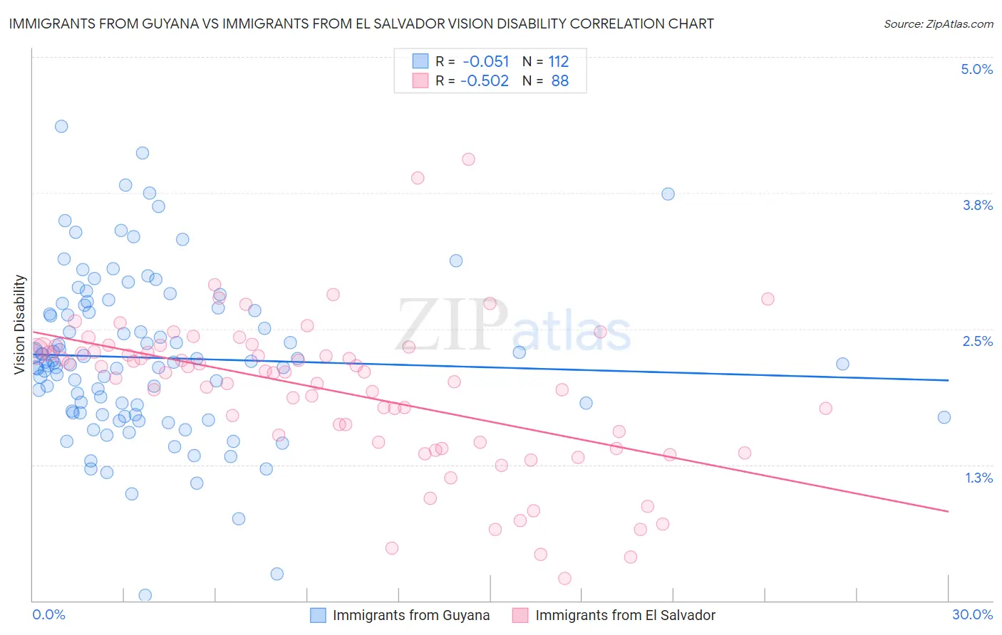 Immigrants from Guyana vs Immigrants from El Salvador Vision Disability