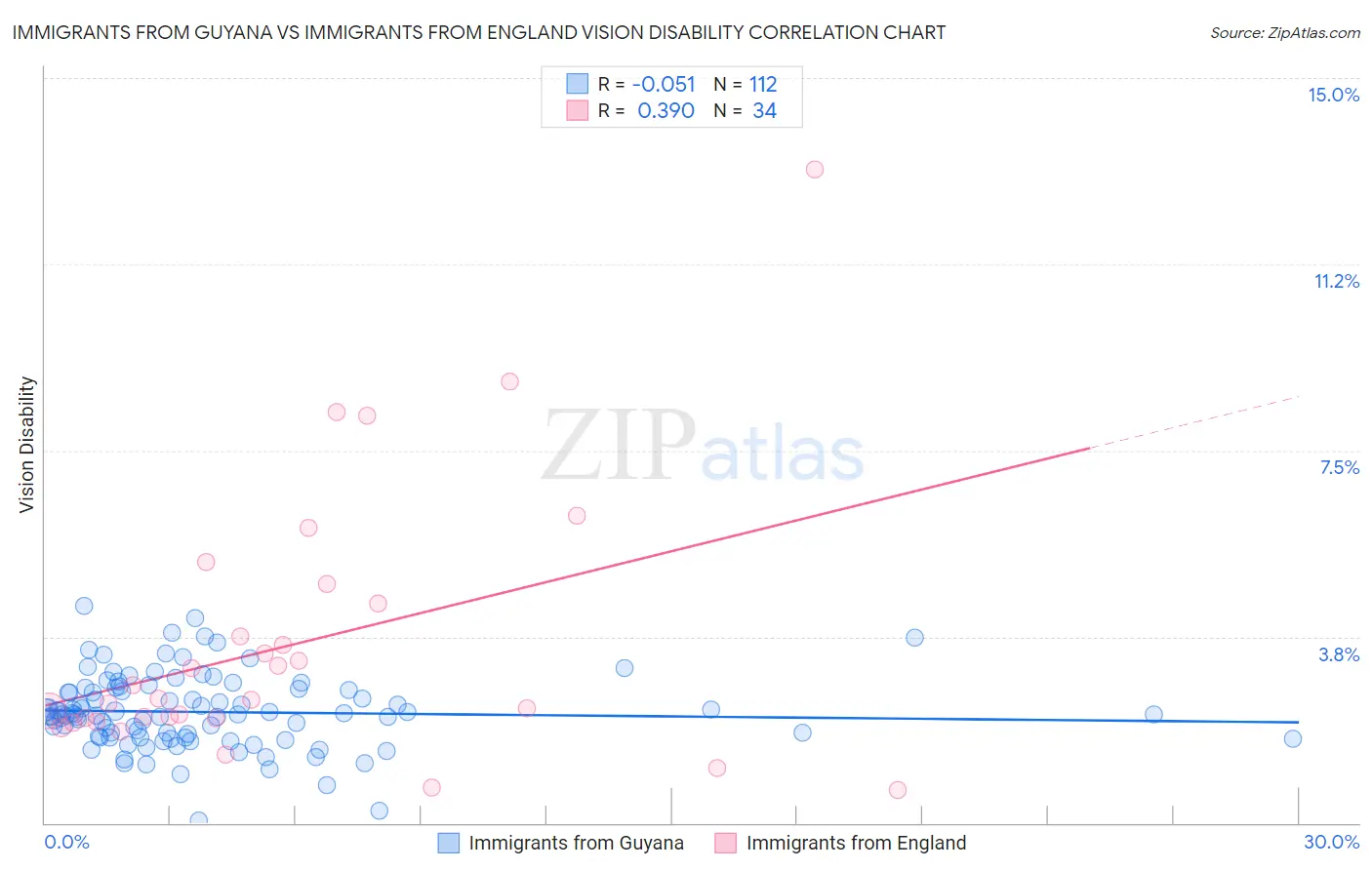 Immigrants from Guyana vs Immigrants from England Vision Disability