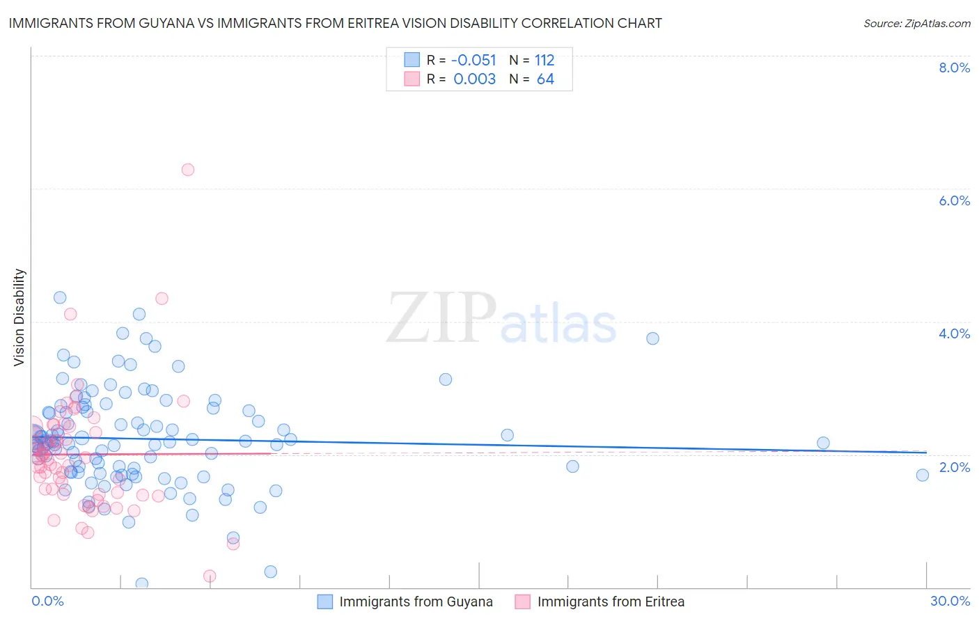 Immigrants from Guyana vs Immigrants from Eritrea Vision Disability