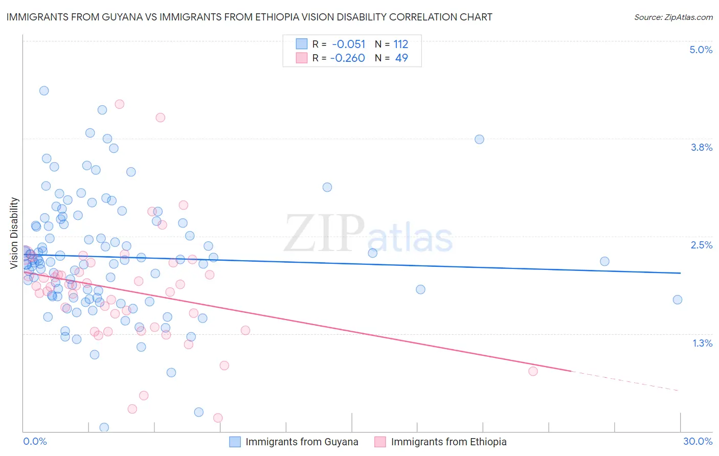 Immigrants from Guyana vs Immigrants from Ethiopia Vision Disability
