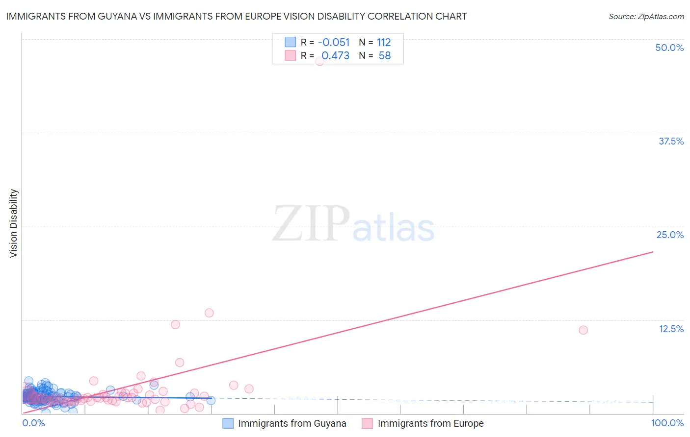 Immigrants from Guyana vs Immigrants from Europe Vision Disability