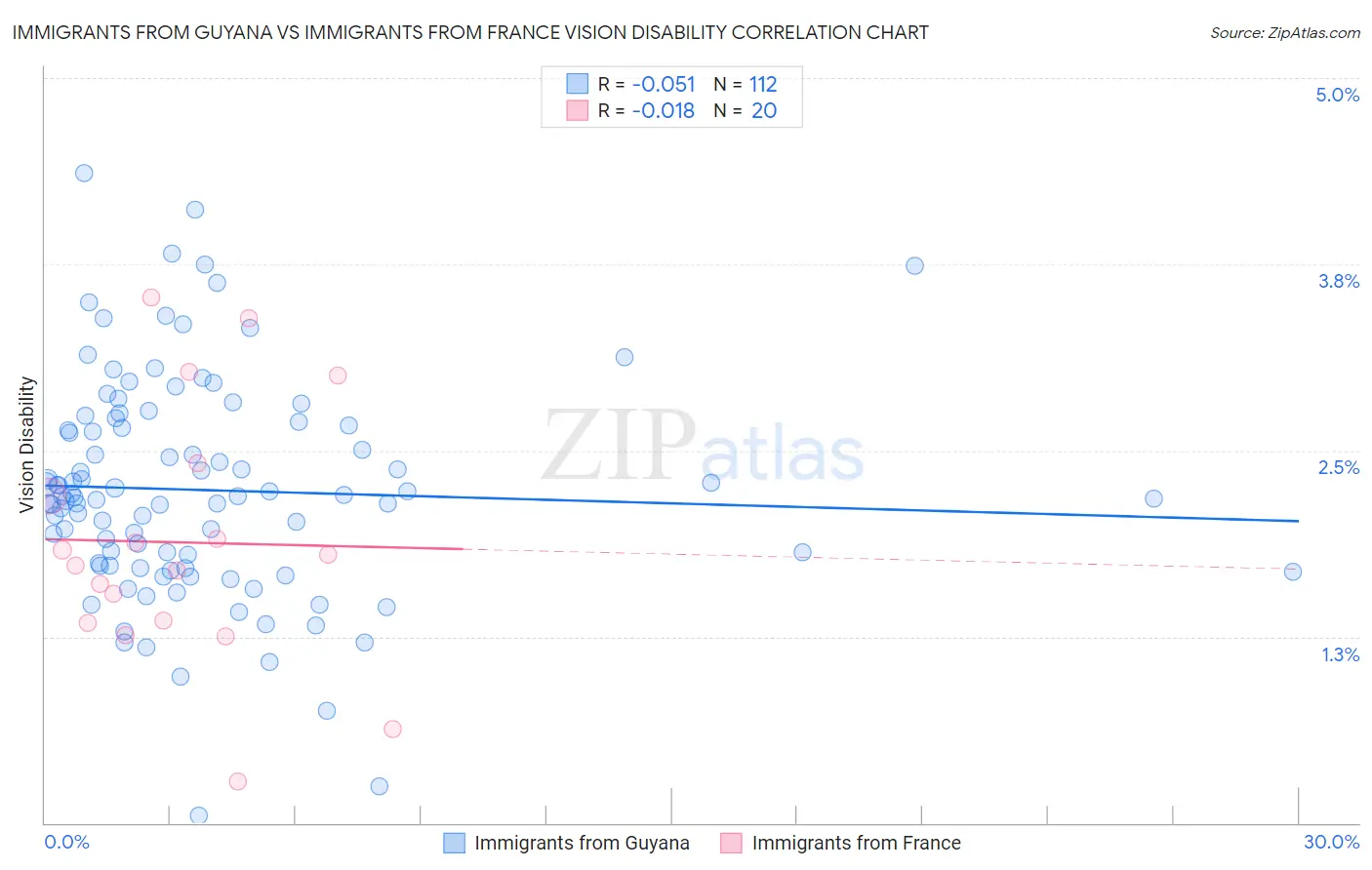 Immigrants from Guyana vs Immigrants from France Vision Disability