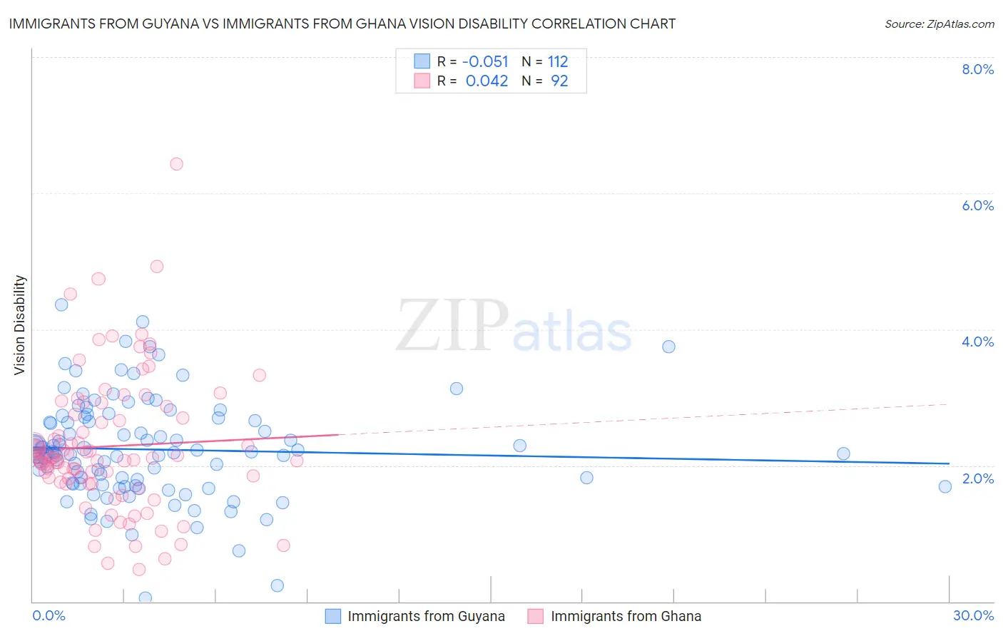 Immigrants from Guyana vs Immigrants from Ghana Vision Disability