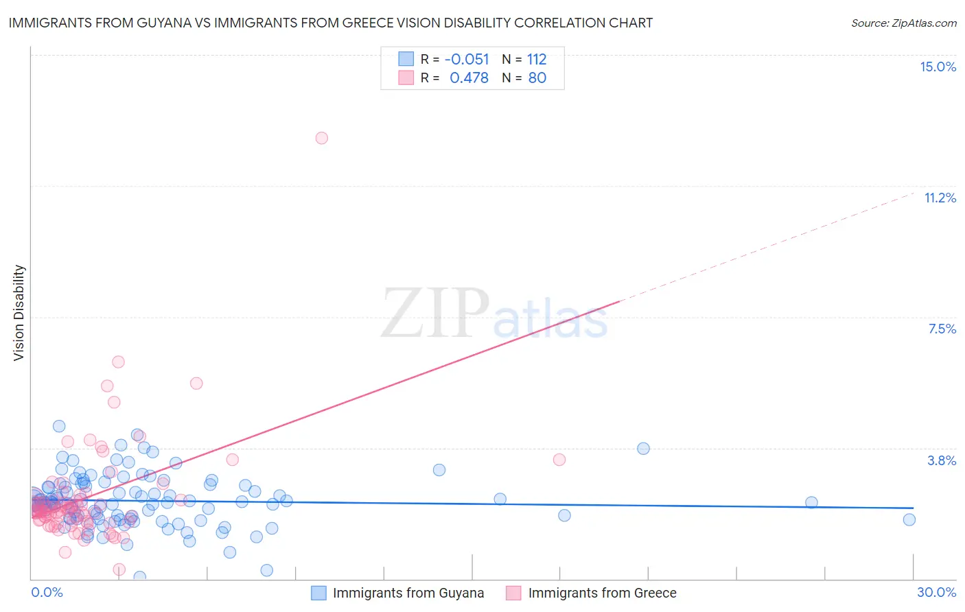 Immigrants from Guyana vs Immigrants from Greece Vision Disability