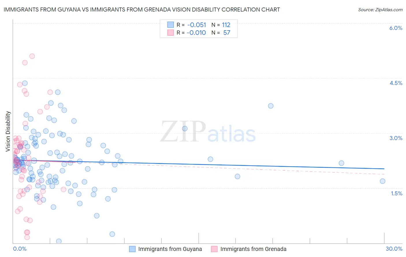 Immigrants from Guyana vs Immigrants from Grenada Vision Disability